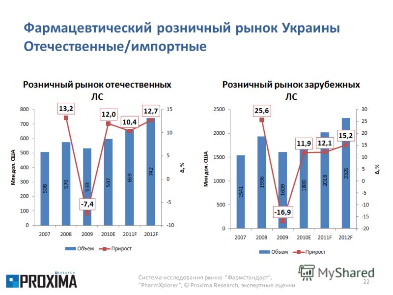 Фармацевтический розничный рынок Украины Отечественные/импортные Система исследования рынка Фармстандарт,PharmXplorer, © Proxima Research, экспертные оценки 22