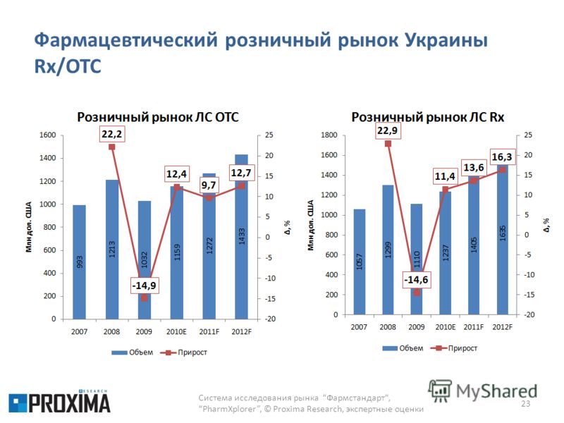Фармацевтический розничный рынок Украины Rx/OTC Система исследования рынка Фармстандарт,PharmXplorer, © Proxima Research, экспертные оценки 23