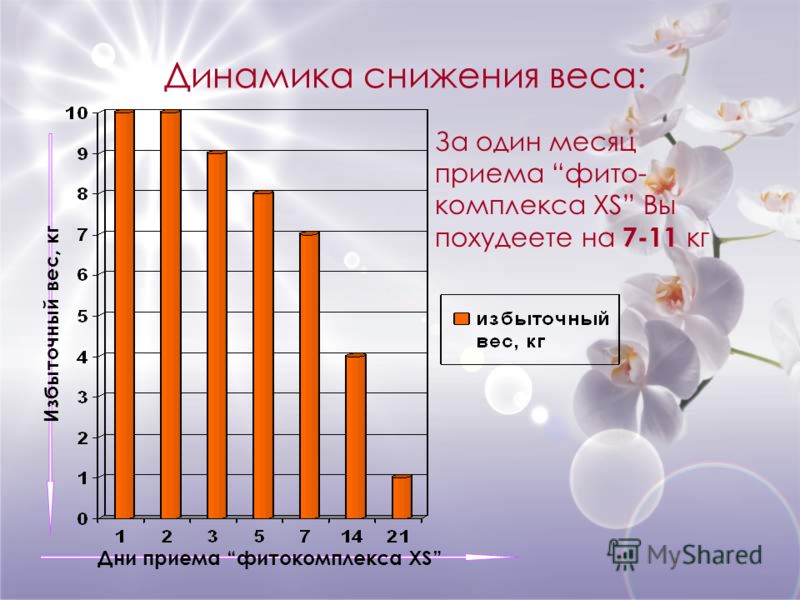 Динамика Снижения Веса