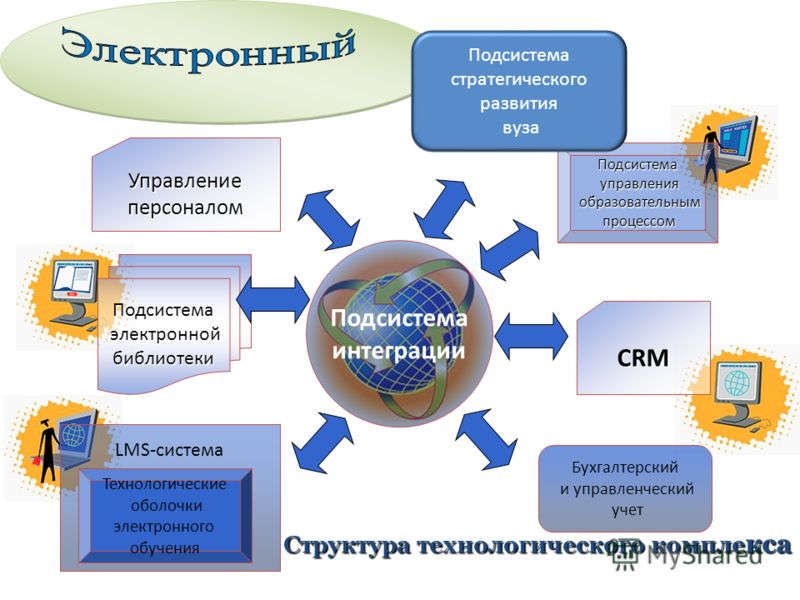 LMS-система Технологические оболочки электронного обучения Подсистема электронной электроннойбиблиотеки Бухгалтерский и управленческий учет CRM Подсистема интеграции Подсистема управления управления образовательным образовательным процессом процессом