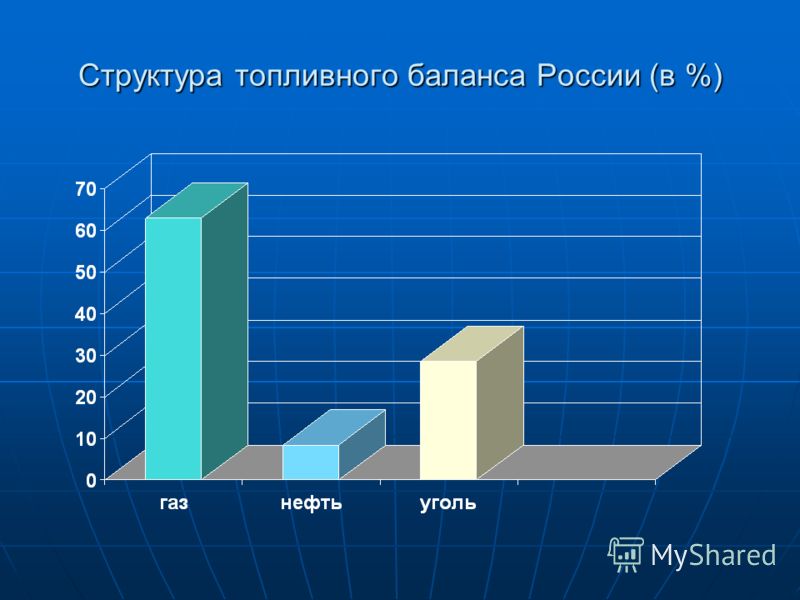 Структура топливного баланса России (в %)