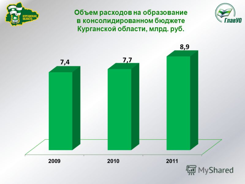 Объем расходов на образование в консолидированном бюджете Курганской области, млрд. руб.