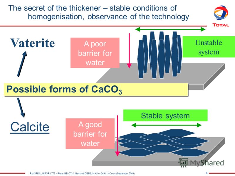 5 RM/SPE/LUB/FOR/LTT2 – Pierre BELOT & Bertrand DESEUMAUX– 04A11a Ceran (September 2004) Vaterite Calcite A poor barrier for water A good barrier for water Possible forms of CaCO 3 Stable system Unstable system The secret of the thickener – stable co
