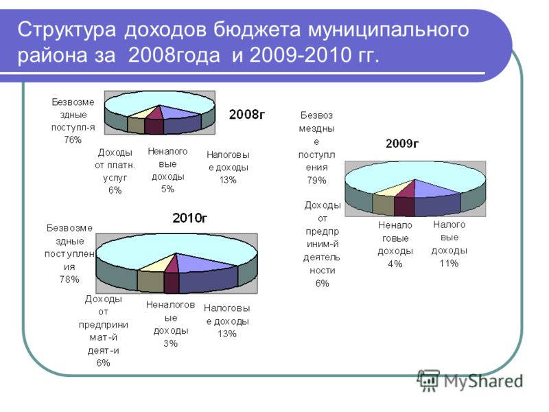 Структура доходов бюджета муниципального района за 2008года и 2009-2010 гг.