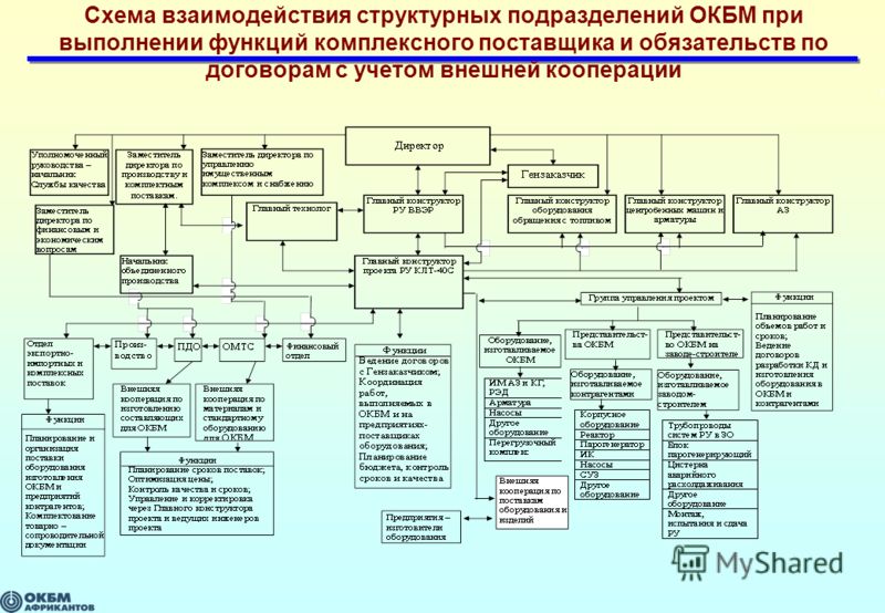 Структурная схема взаимодействия организаций Структурная схема взаимодействия организаций