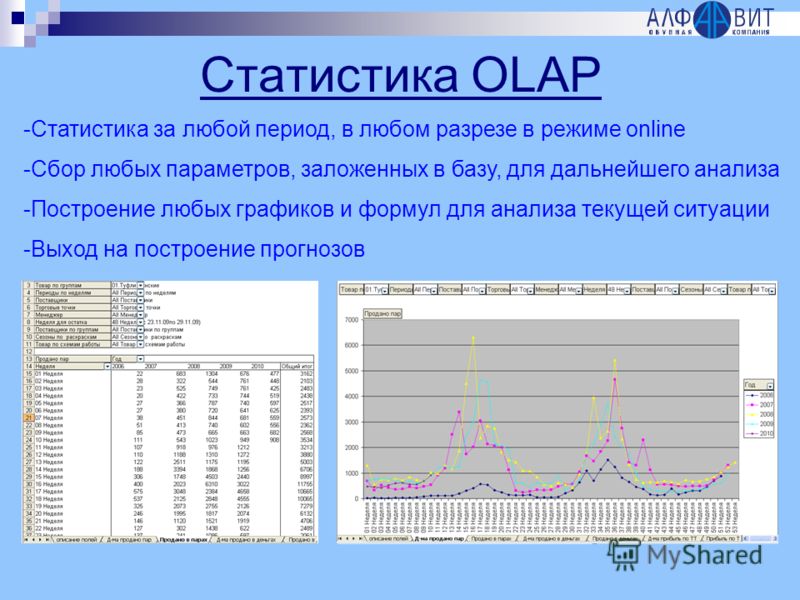 Статистика OLAP -Статистика за любой период, в любом разрезе в режиме online -Сбор любых параметров, заложенных в базу, для дальнейшего анализа -Построение любых графиков и формул для анализа текущей ситуации -Выход на построение прогнозов