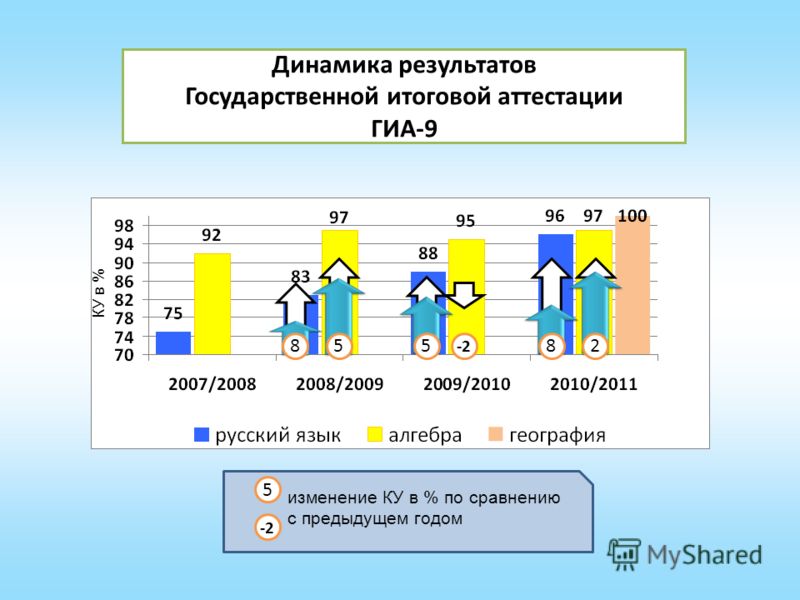 Динамика результатов Государственной итоговой аттестации ГИА-9 5 -2 изменение КУ в % по сравнению с предыдущем годом 855 -2 82 КУ в %