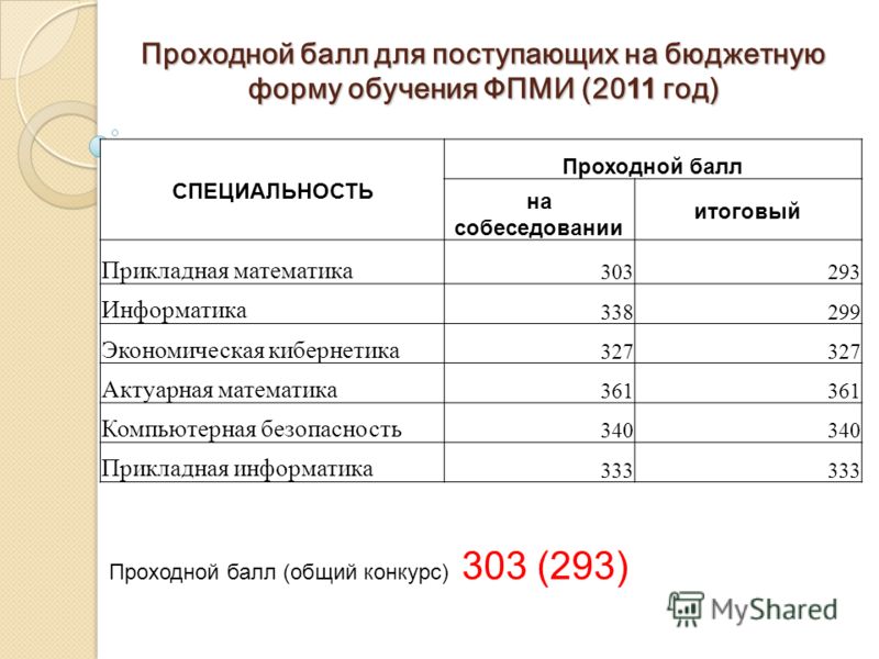 Сколько баллов нужно для поступления на бюджет 2018 Сколько баллов нужно для поступления на бюджет 2018