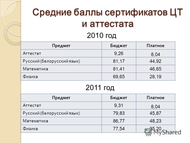 Как узнать баллы по цт 2018 Как узнать баллы по цт 2018