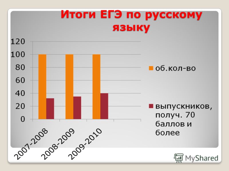 Региональный конкурс для учителей Региональный конкурс для учителей