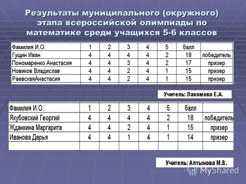 Результаты муниципального (окружного) этапа всероссийской олимпиады по математике среди учащихся 5-6 классов
