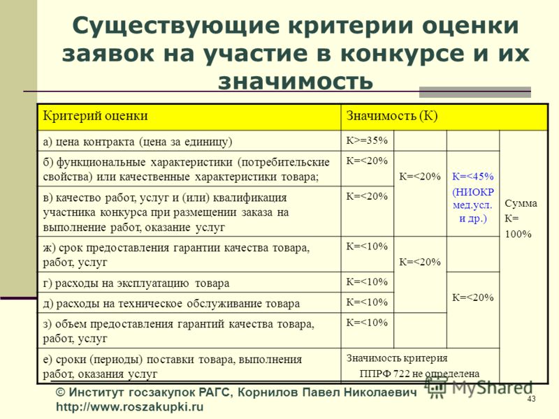 Количество критериев оценки заявок на участие в конкурсе Количество критериев оценки заявок на участие в конкурсе