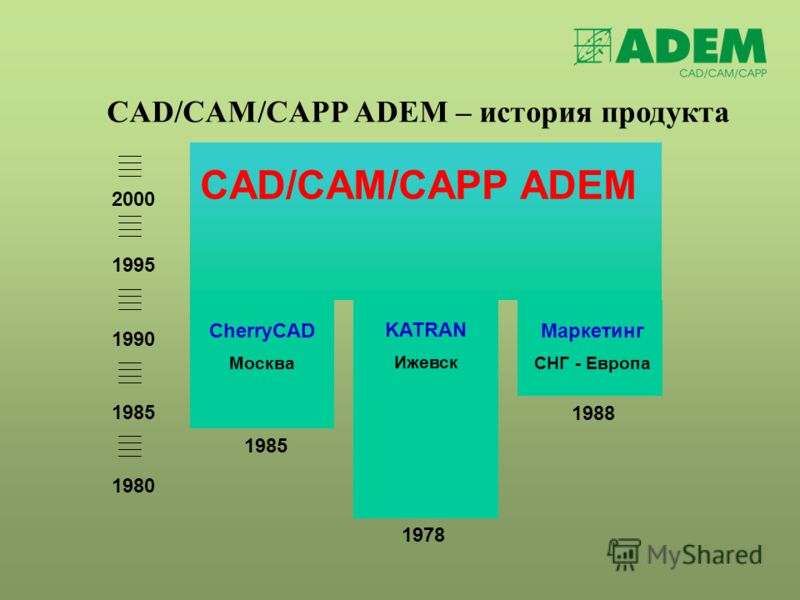 CAD/CAM/CAPP ADEM – история продукта CAD/CAM/CAPP ADEM 1980 1995 1990 1985 2000 1978 KATRAN Ижевск 1988 Маркетинг СНГ - Европа CherryCAD Москва 1985