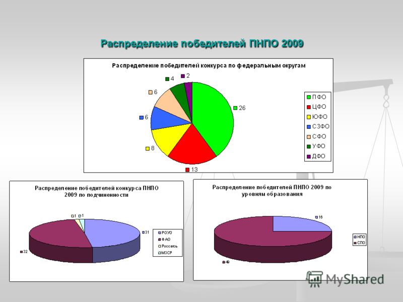 Распределение победителей ПНПО 2009