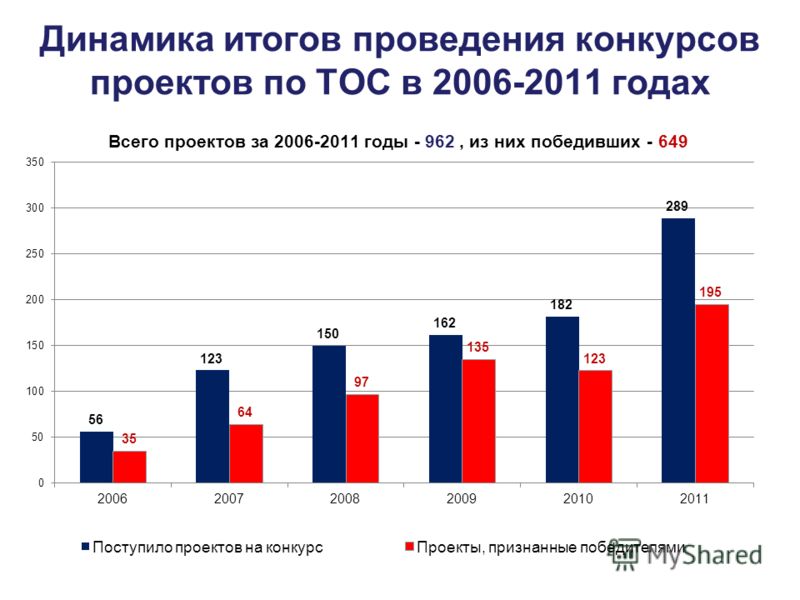 Динамика итогов проведения конкурсов проектов по ТОС в 2006-2011 годах Всего проектов за 2006-2011 годы - 962, из них победивших - 649