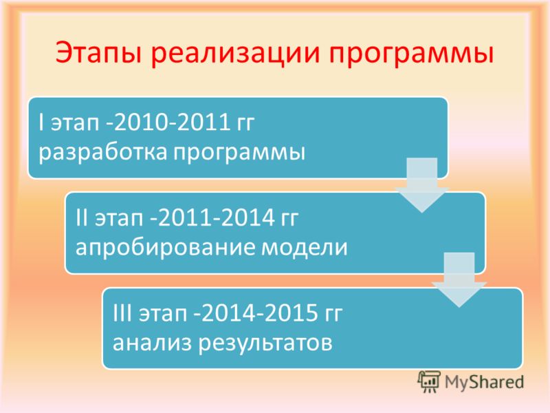 Этапы реализации программы I этап -2010-2011 гг разработка программы II этап -2011-2014 гг апробирование модели III этап -2014-2015 гг анализ результатов
