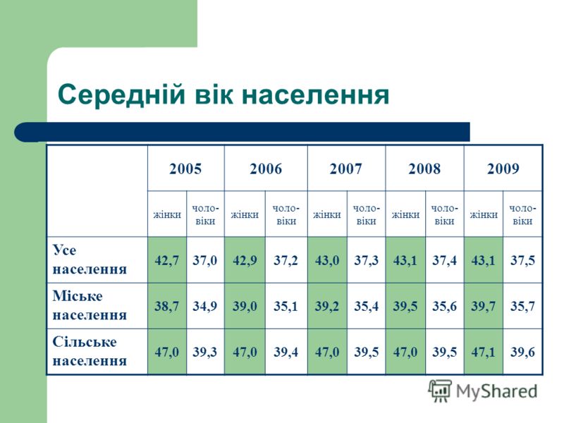 Питома вага окремих вікових груп у загальній кількості населення на початок 2009 року