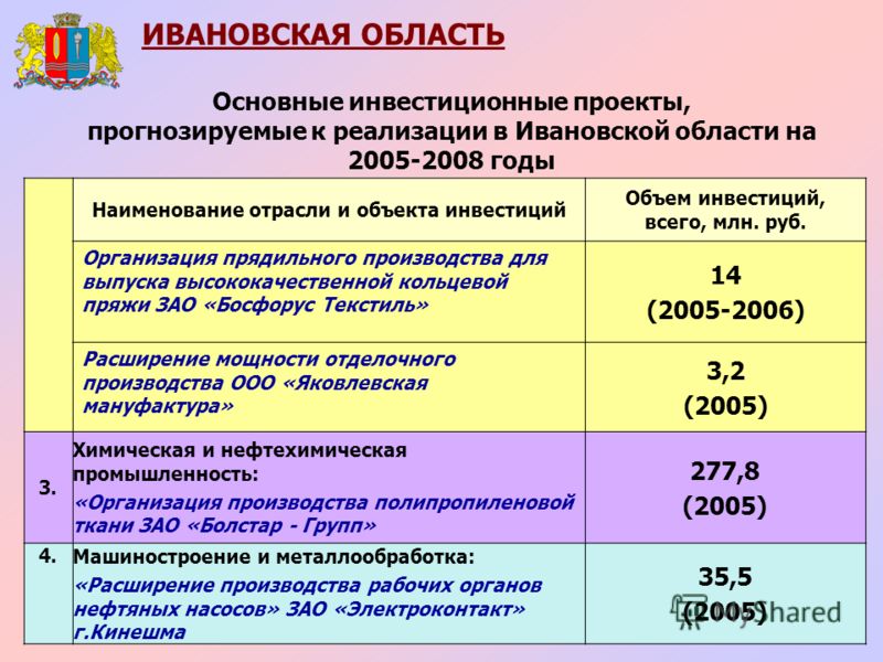 Инвестиционные проект по созданию туристско-рекреационного кластера Ярославской
