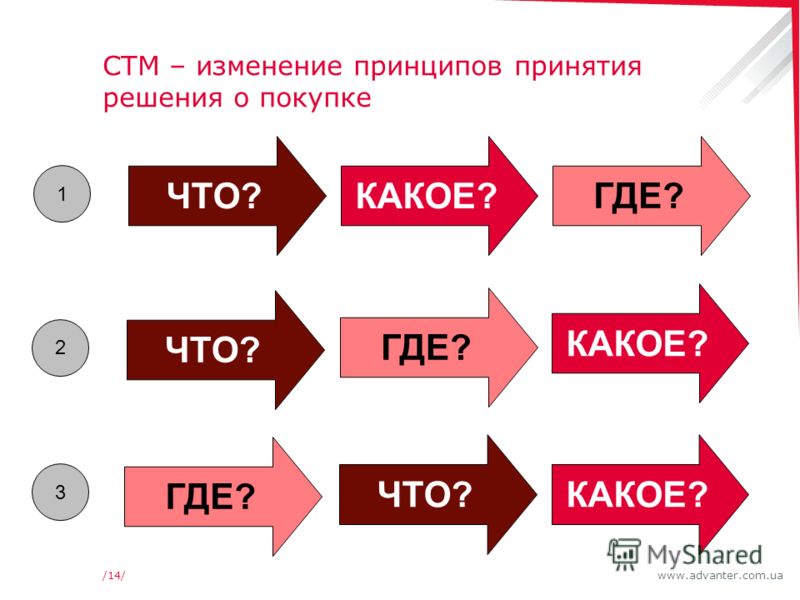 www.advanter.com.ua/14/ СТМ – изменение принципов принятия решения о покупке ЧТО?КАКОЕ? ГДЕ? 1 ЧТО? КАКОЕ? ГДЕ? 2 ЧТО?КАКОЕ? ГДЕ? 3