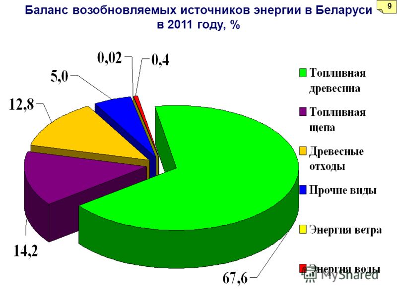Баланс возобновляемых источников энергии в Беларуси в 2011 году, % 9