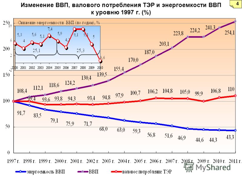 Изменение ВВП, валового потребления ТЭР и энергоемкости ВВП к уровню 1997 г. (%) 4