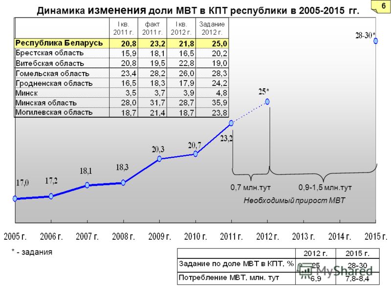 Динамика изменения доли МВТ в КПТ республики в 2005-2015 гг. * - задания 0,7 млн.тут0,9-1,5 млн.тут Необходимый прирост МВТ 6