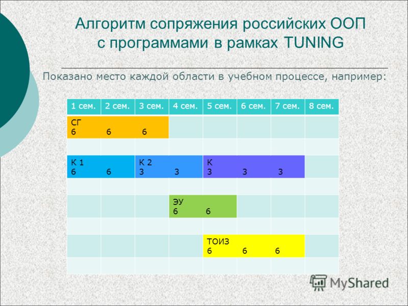 Алгоритм сопряжения российских ООП с программами в рамках TUNING Показано место каждой области в учебном процессе, например: 1 сем.2 сем.3 сем.4 сем.5 сем.6 сем.7 сем.8 сем. СГ 6 6 6 К 1 6 К 2 3 К 3 3 3 ЭУ 6 ТОИЗ 6 6 6