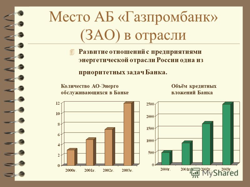 Место АБ «Газпромбанк» (ЗАО) в отрасли 4 Развитие отношений с предприятиями энергетической отрасли России одна из приоритетных задач Банка. Количество АО-Энерго обслуживающихся в Банке Объём кредитных вложений Банка