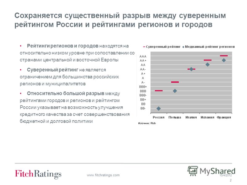 7/19/2012 2 www.fitchratings.com Сохраняется существенный разрыв между суверенным рейтингом России и рейтингами регионов и городов Рейтинги регионов и городов находятся на относительно низком уровне при сопоставлении со странами центральной и восточн