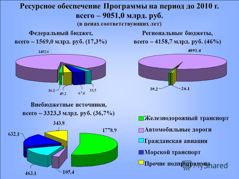 Ресурсное обеспечение Программы на период до 2010 г. Ресурсное обеспечение Программы на период до 2010 г. всего – 9051,0 млрд. руб. (в ценах соответствующих лет) Федеральный бюджет, всего – 1569,0 млрд. руб. (17,3%) Региональные бюджеты, всего – 4158
