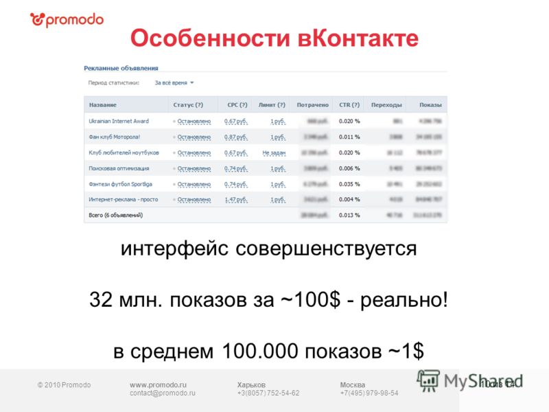 © 2010 Promodowww.promodo.ru contact@promodo.ru Москва +7(495) 979-98-54 Особенности вКонтакте 10 из 14 Харьков +3(8057) 752-54-62 интерфейс совершенствуется 32 млн. показов за ~100$ - реально! в среднем 100.000 показов ~1$