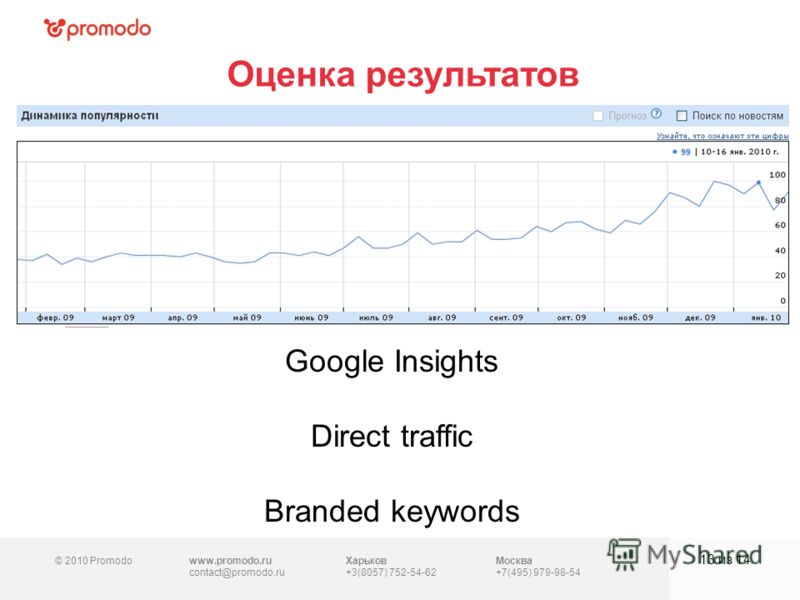 © 2010 Promodowww.promodo.ru contact@promodo.ru Москва +7(495) 979-98-54 Оценка результатов 13 из 14 Харьков +3(8057) 752-54-62 Google Insights Direct traffic Branded keywords