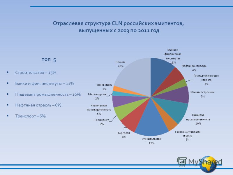 Отраслевая структура CLN российских эмитентов, выпущенных с 2003 по 2011 год топ 5 Строительство – 15% Банки и фин. институты – 11% Пищевая промышленность – 10% Нефтяная отрасль – 6% Транспорт – 6%