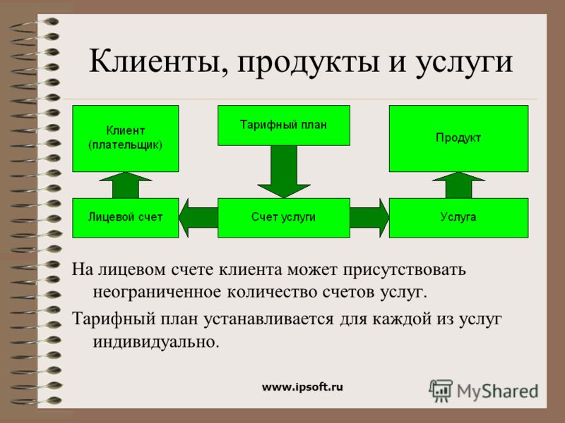 www.ipsoft.ru Клиенты, продукты и услуги На лицевом счете клиента может присутствовать неограниченное количество счетов услуг. Тарифный план устанавливается для каждой из услуг индивидуально.