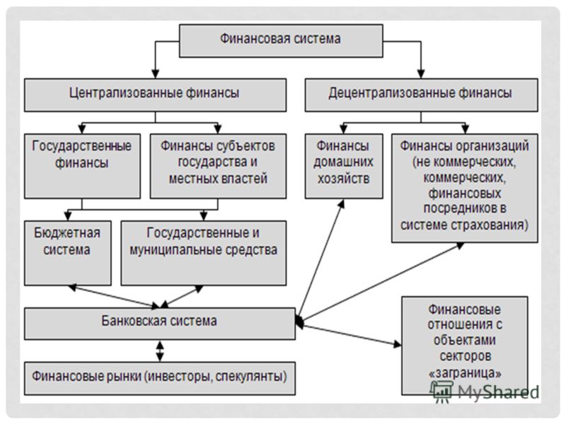 Какой из перечисленных отношений финансы Какой из перечисленных отношений финансы