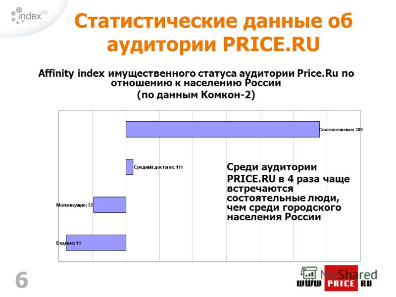 6 Статистические данные об аудитории PRICE.RU Affinity index имущественного статуса аудитории Price.Ru по отношению к населению России (по данным Комкон-2) Среди аудитории PRICE.RU в 4 раза чаще встречаются состоятельные люди, чем среди городского на