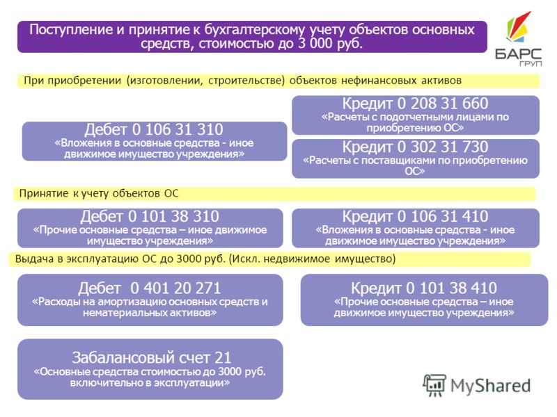 удачные бухгалтерский учет при покупке недвижимого имущества знаю