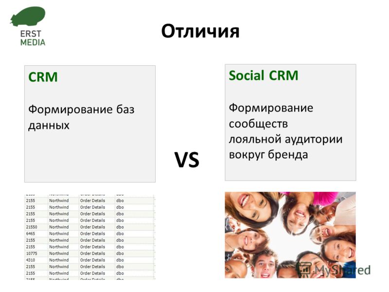 CRM Формирование баз данных Отличия Social CRM Формирование сообществ лояльной аудитории вокруг бренда VS