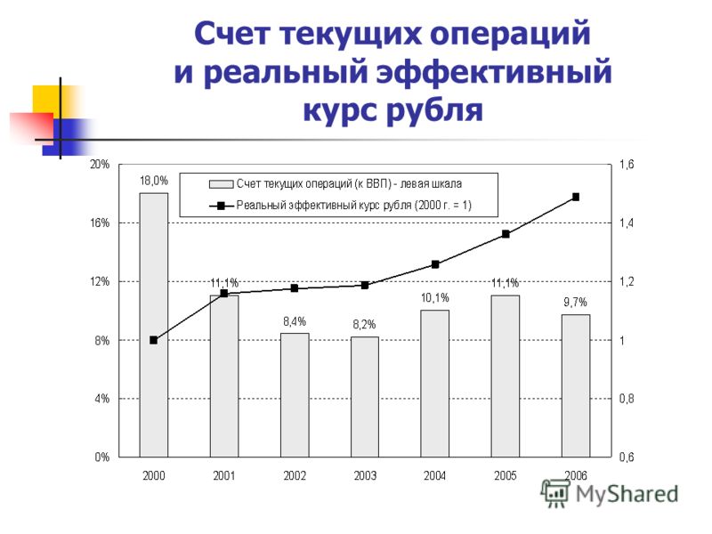 Счет текущих операций и реальный эффективный курс рубля