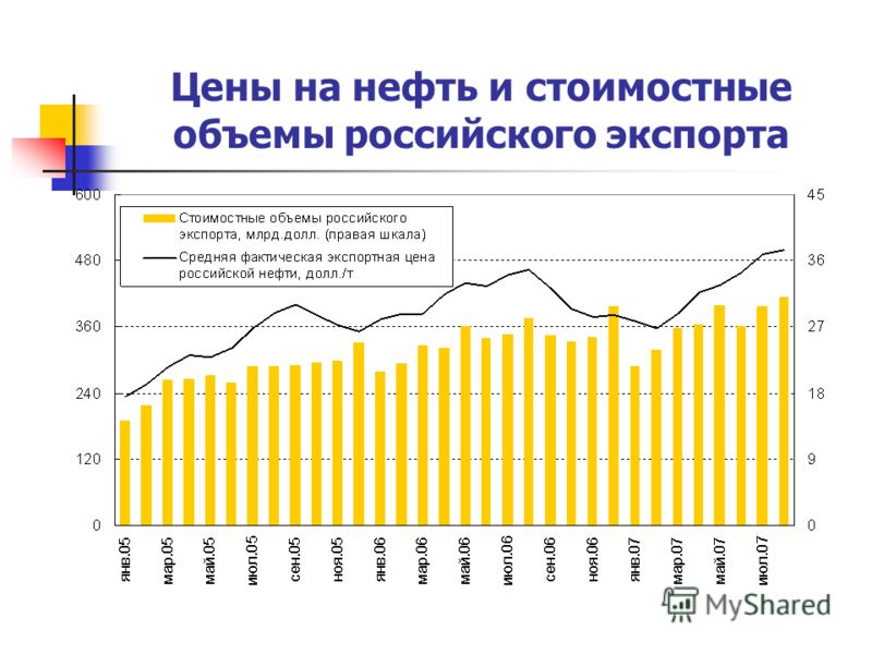 Цены на нефть и стоимостные объемы российского экспорта