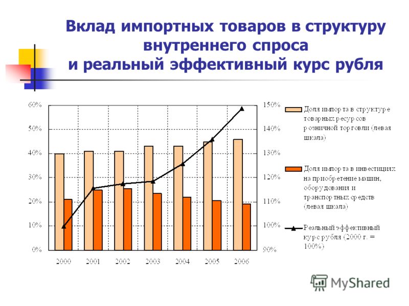 Вклад импортных товаров в структуру внутреннего спроса и реальный эффективный курс рубля