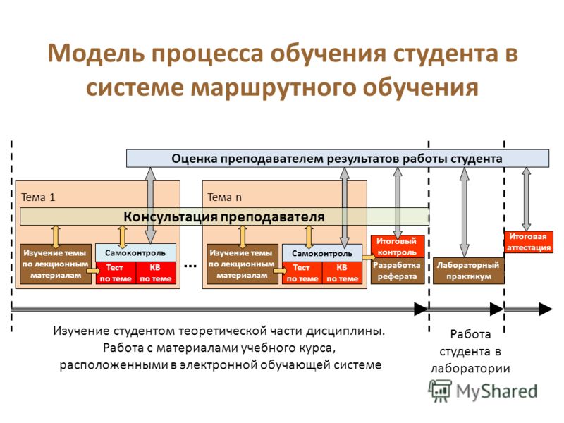 Реферат по теме Обучение и контроль с использованием ИТ Реферат по теме Обучение и контроль с использованием ИТ