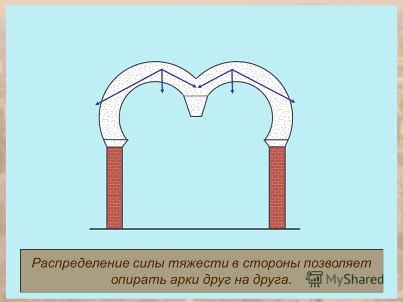 Распределение силы тяжести в стороны позволяет опирать арки друг на друга.