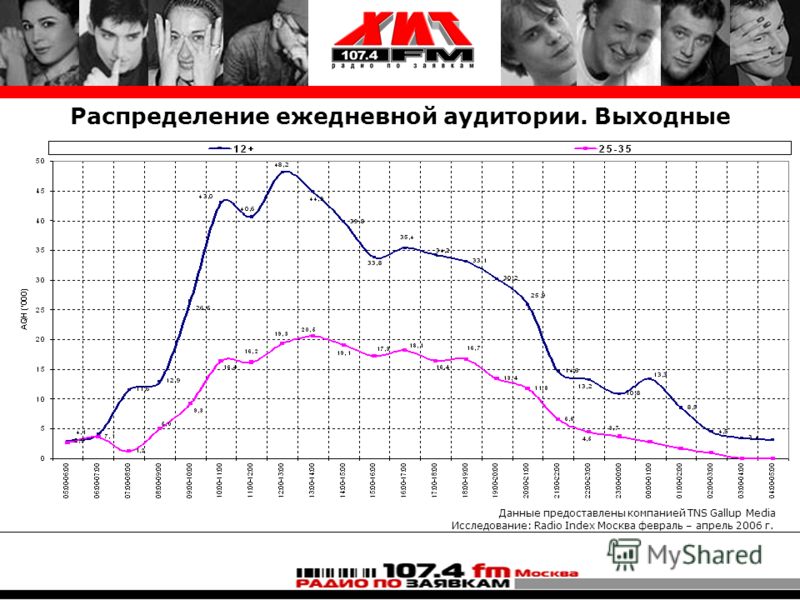 Распределение ежедневной аудитории. Выходные Данные предоставлены компанией TNS Gallup Media Исследование: Radio Index Москва февраль – апрель 2006 г.