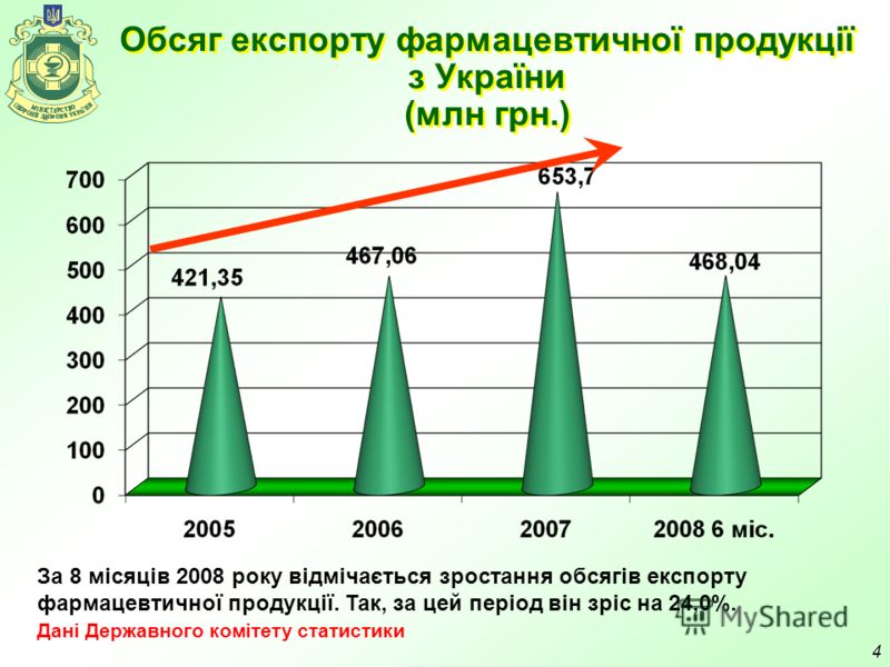 4 Обсяг експорту фармацевтичної продукції з України (млн грн.) За 8 місяців 2008 року відмічається зростання обсягів експорту фармацевтичної продукції. Так, за цей період він зріс на 24,0%. Дані Державного комітету статистики