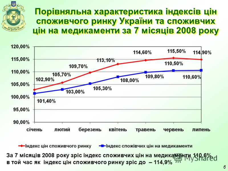 6 Порівняльна характеристика індексів цін споживчого ринку України та споживчих цін на медикаменти за 7 місяців 2008 року За 7 місяців 2008 року зріс індекс споживчих цін на медикаменти 110,6%, в той час як індекс цін споживчого ринку зріс до – 114,9