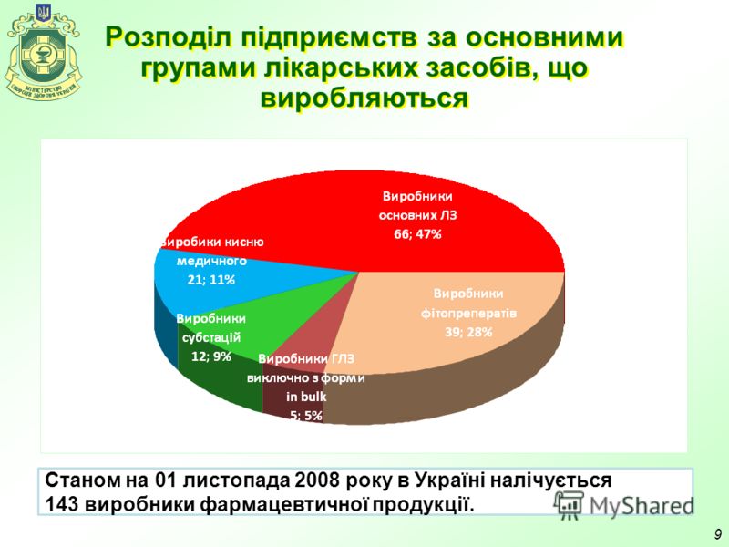 Розподіл підприємств за основними групами лікарських засобів, що виробляються 9 Станом на 01 листопада 2008 року в Україні налічується 143 виробники фармацевтичної продукції.