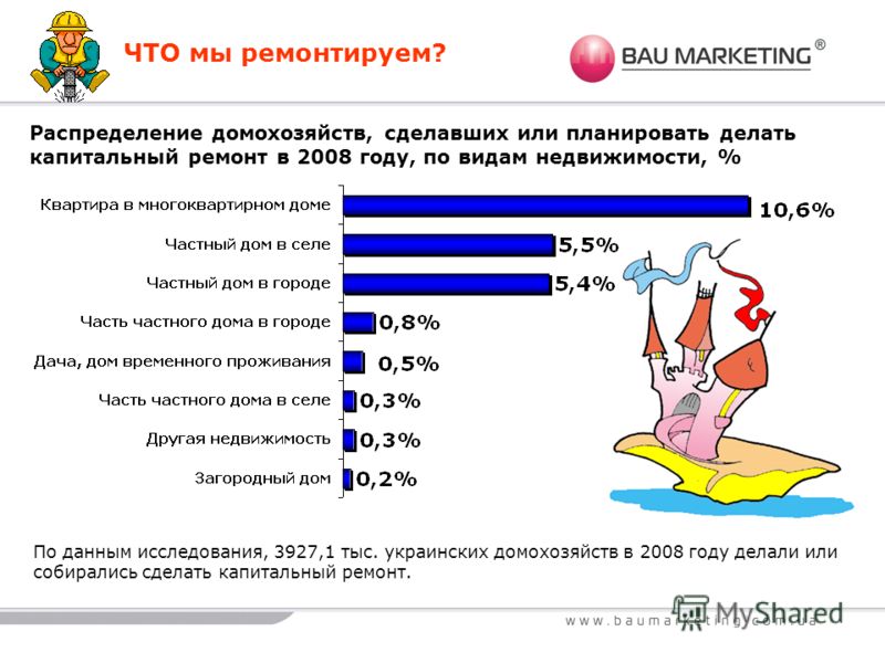 По данным исследования, 3927,1 тыс. украинских домохозяйств в 2008 году делали или собирались сделать капитальный ремонт. Распределение домохозяйств, сделавших или планировать делать капитальный ремонт в 2008 году, по видам недвижимости, %