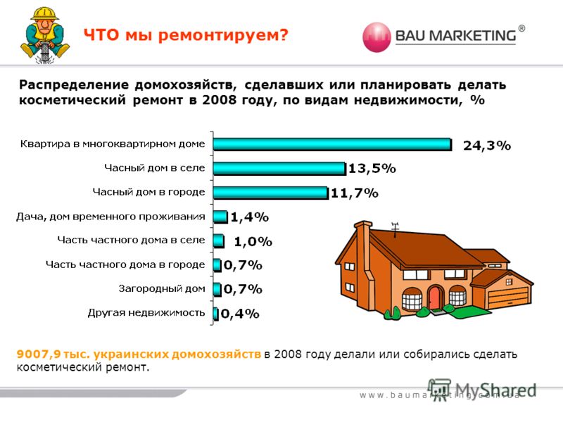 ЧТО мы ремонтируем? 9007,9 тыс. украинских домохозяйств в 2008 году делали или собирались сделать косметический ремонт. Распределение домохозяйств, сделавших или планировать делать косметический ремонт в 2008 году, по видам недвижимости, %