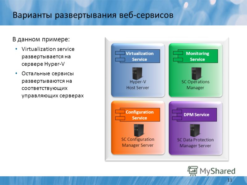 Варианты развертывания веб-сервисов В данном примере: Virtualization service развертывается на сервере Hyper-V Остальные сервисы развертываются на соответствующих управляющих серверах SC Configuration Manager Server SC Data Protection Manager Server 